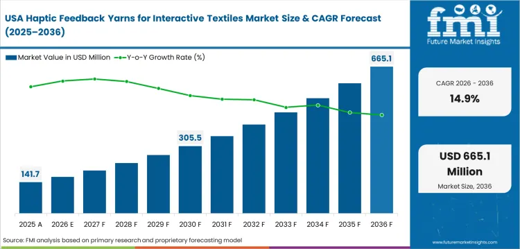 Haptic Feedback Yarns For Interactive Textiles Market Country Value Analysis