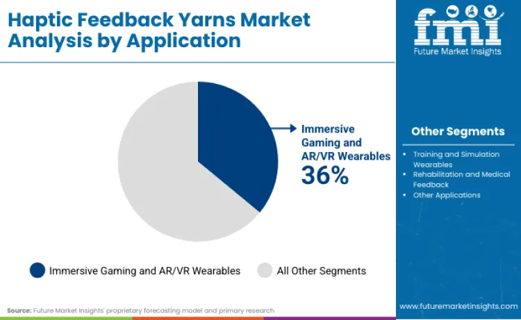 Haptic Feedback Yarns Market By Application