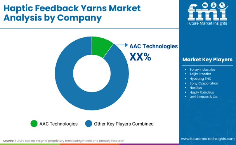 Haptic Feedback Yarns Market By Company