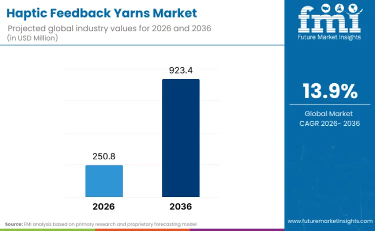 Haptic Feedback Yarns Market