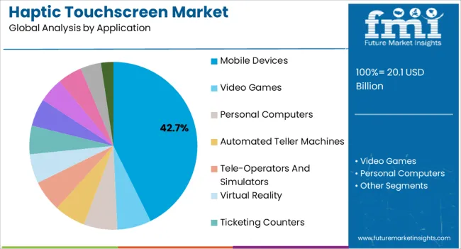 Haptic Touchscreen Market Analysis By Application