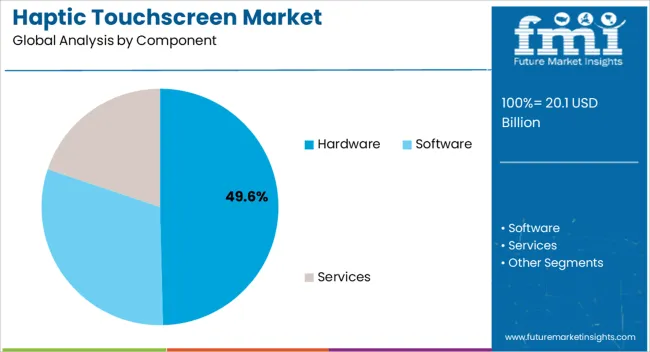 Haptic Touchscreen Market Analysis By Component
