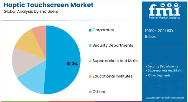 Haptic Touchscreen Market Analysis By End Users