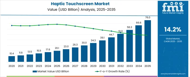 Haptic Touchscreen Market Market Value Analysis