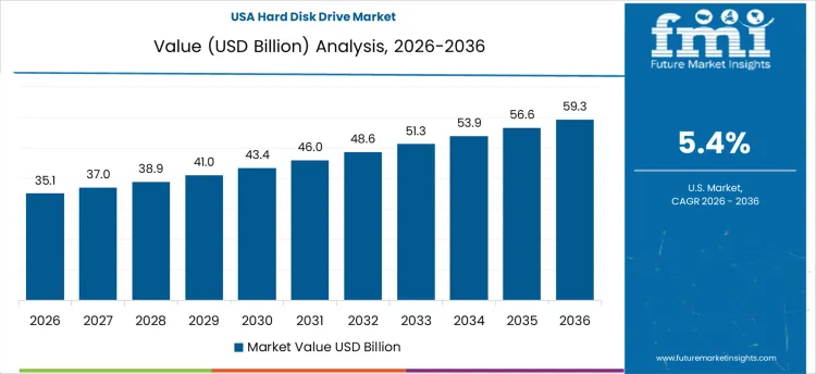 Hard Disk Drive Market Country Value Analysis Hard Disk Drive Market Country Value Analysis