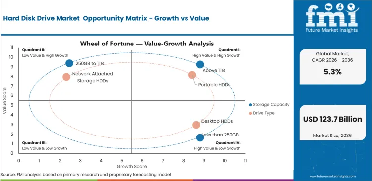 Hard Disk Drive Market Opportunity Matrix Growth Vs Value Hard Disk Drive Market Opportunity Matrix Growth Vs Value