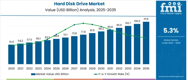 Hard Disk Drive Market