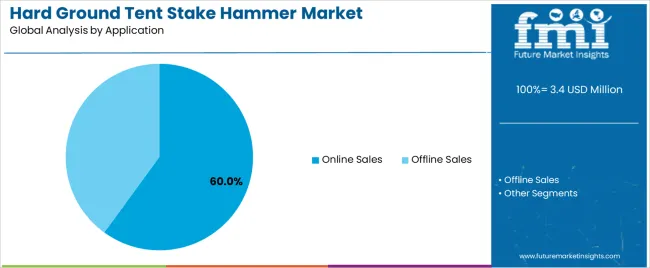 Hard Ground Tent Stake Hammer Market Analysis By Application