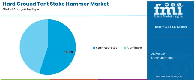 Hard Ground Tent Stake Hammer Market Analysis By Type