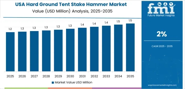 Hard Ground Tent Stake Hammer Market Country Value Analysis