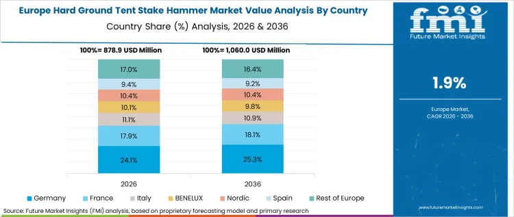 Hard Ground Tent Stake Hammer Market Europe Country Market Share Analysis, 2026 & 2036 Hard Ground Tent Stake Hammer Market Europe Country Market Share Analysis, 2026 & 2036