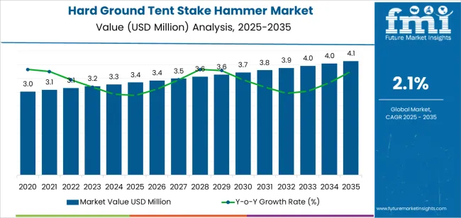 Hard Ground Tent Stake Hammer Market Market Value Analysis