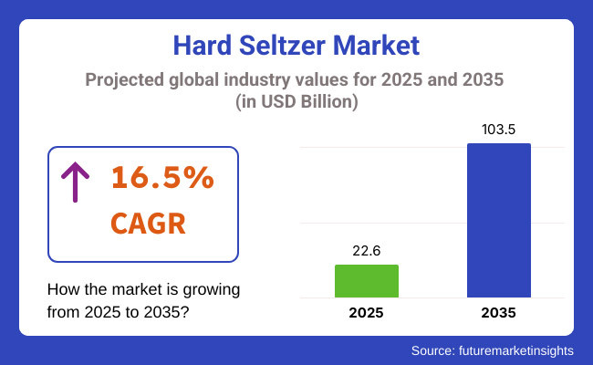 Hard Seltzer Market