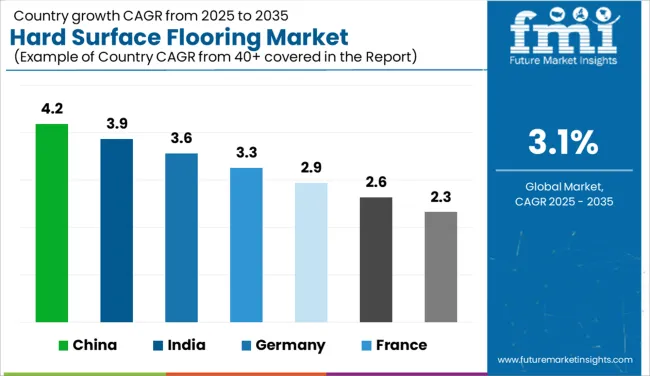Hard Surface Flooring Market Cagr Analysis By Country