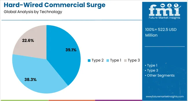 Hard Wired Commercial Surge Protection Devices Market Analysis By Technology
