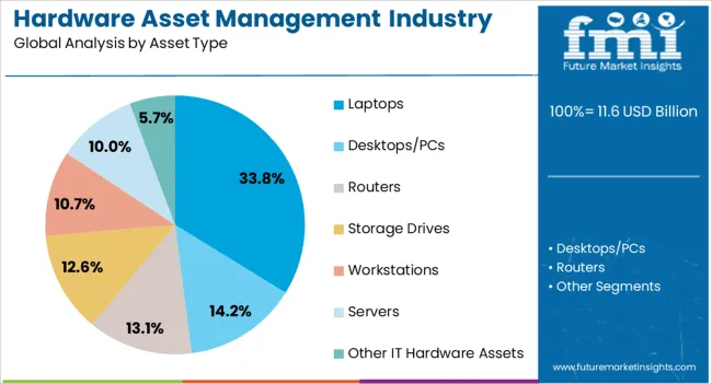 Hardware Asset Management Industry Analysis In North America Analysis By Asset Type