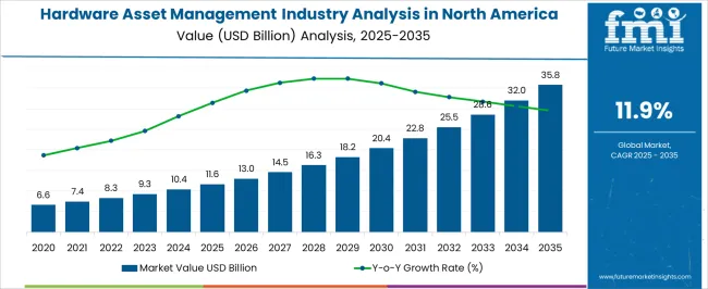 Hardware Asset Management Industry Analysis In North America Market Value Analysis