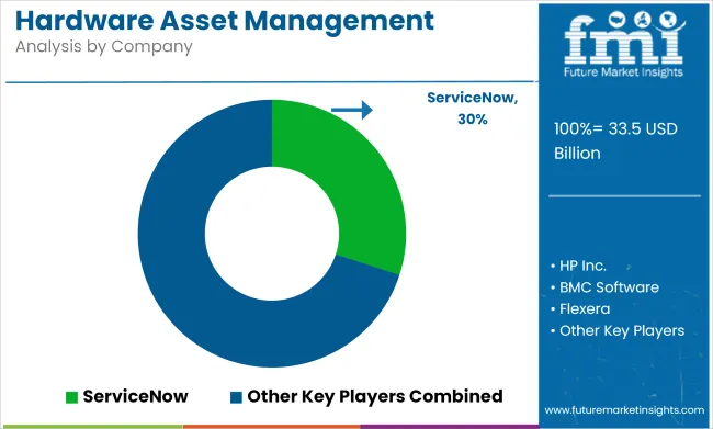 Hardware Asset Management Market Analysis By Company