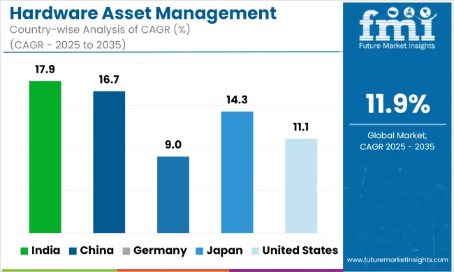 Hardware Asset Management Market Cagr Analysis By Country