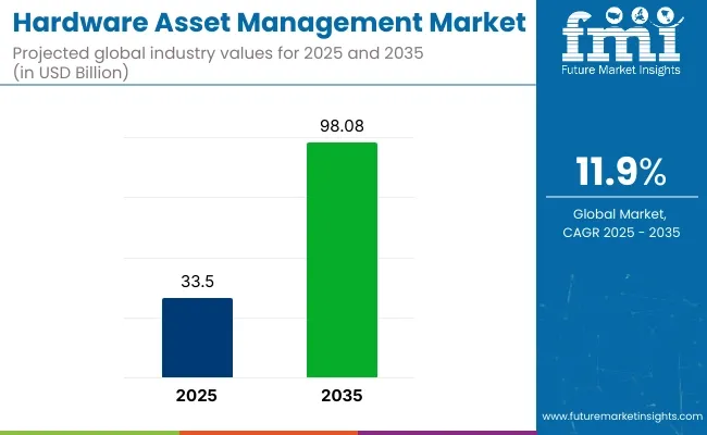 Hardware Asset Management Market