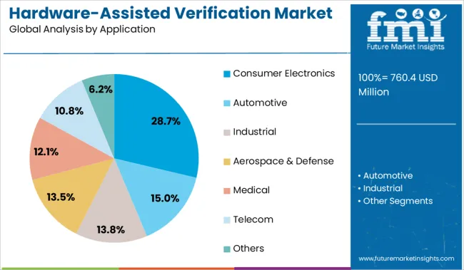Hardware Assisted Verification Market Analysis By Application