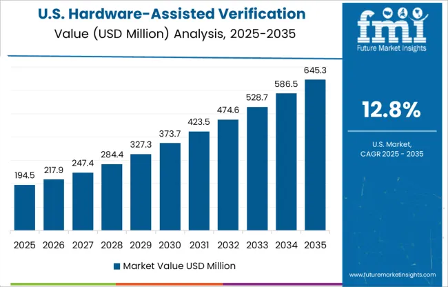 Hardware Assisted Verification Market Country Value Analysis