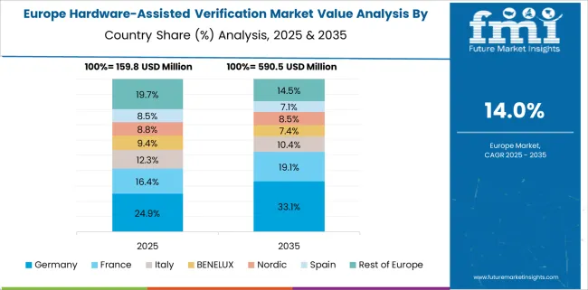 Hardware Assisted Verification Market Europe Country Market Share Analysis, 2025 & 2035