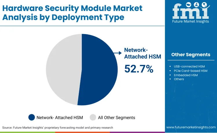 Hardware Security Module Market By Deployment Type