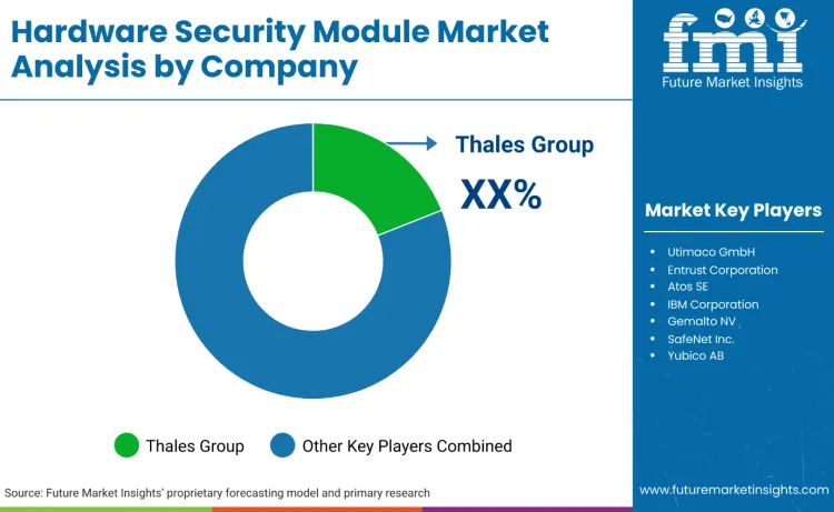 Hardware Security Module Market