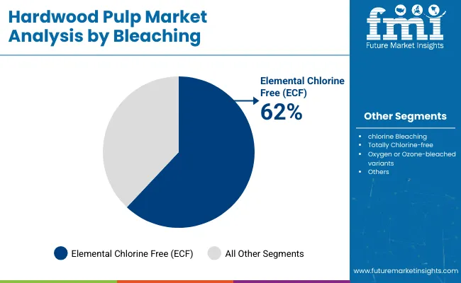 Hardwood Pulp Market Analysis By Bleaching