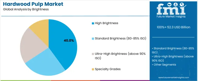Hardwood Pulp Market Analysis By Brightness