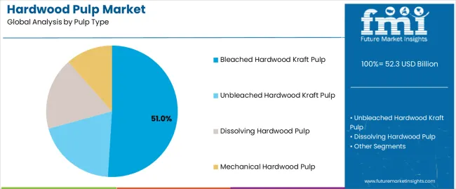 Hardwood Pulp Market Analysis By Pulp Type