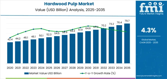 Hardwood Pulp Market Market Value Analysis