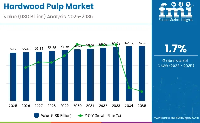 Hardwood Pulp Market
