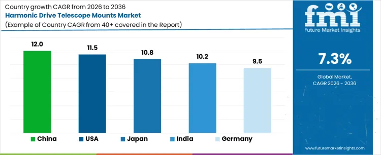 Harmonic Drive Telescope Mounts Market Cagr Analysis By Country Harmonic Drive Telescope Mounts Market Cagr Analysis By Country