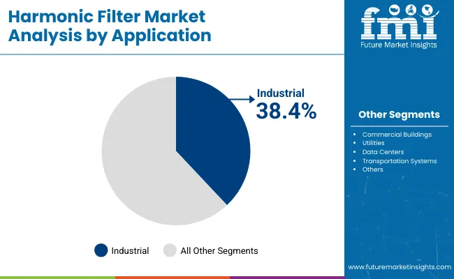 Harmonic Filter Market Analysis By Application
