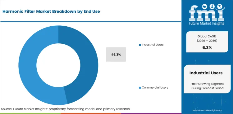 Harmonic Filter Market Analysis By End Use Harmonic Filter Market Analysis By End Use