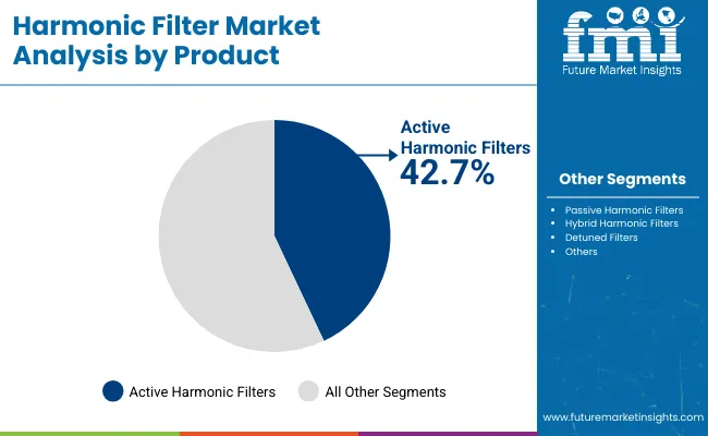 Harmonic Filter Market Analysis By Product