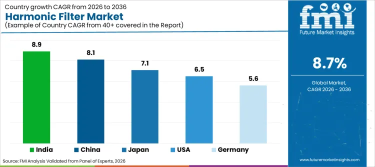 Harmonic Filter Market Cagr Analysis By Country