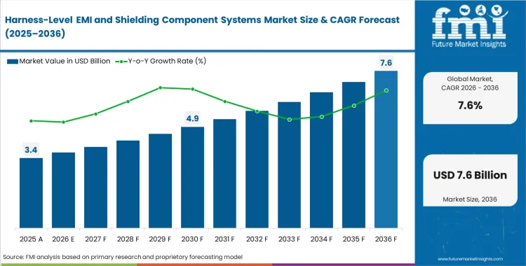 Harness Level Emi And Shielding Component Systems Market Market Value Analysis