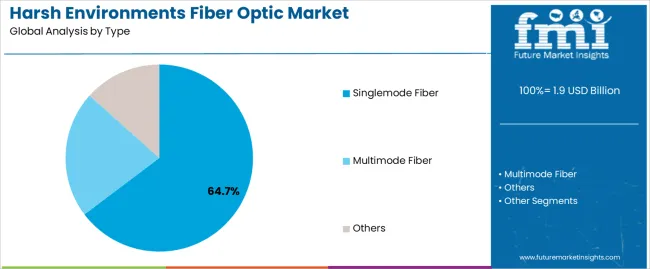 Harsh Environments Fiber Optic Market Analysis By Type