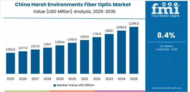 Harsh Environments Fiber Optic Market Country Value Analysis