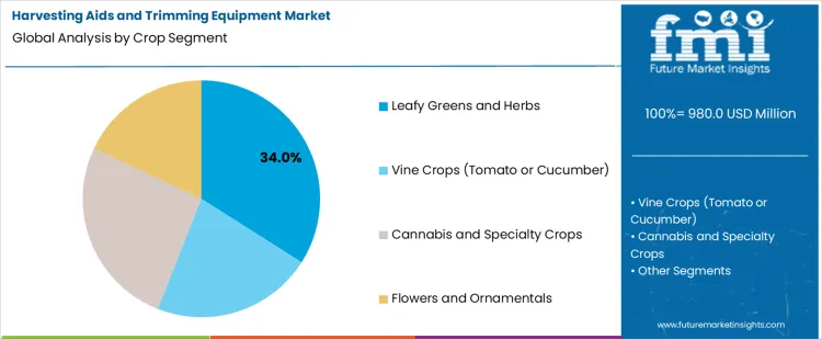 Harvesting Aids And Trimming Equipment Market Analysis By Crop Segment