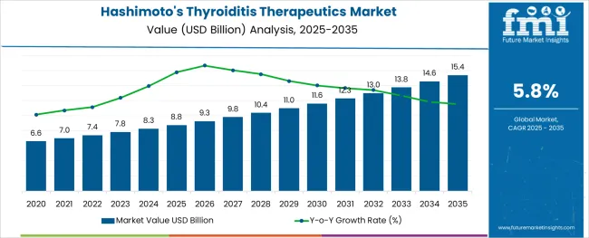 Hashimotos Thyroiditis Therapeutics Market