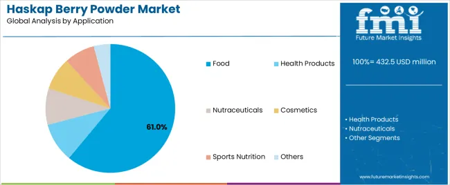 Haskap Berry Powder Market Analysis By Application