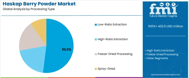 Haskap Berry Powder Market Analysis By Processing Type