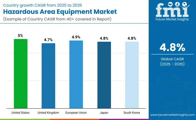 Hazardous Area Equipment Market By Country