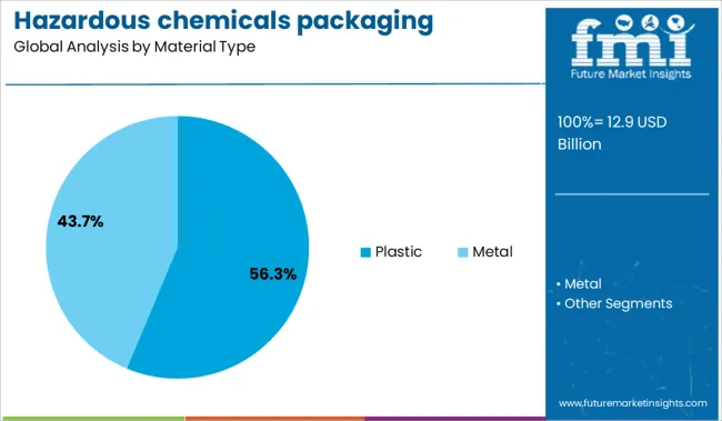 Hazardous Chemicals Packaging Market Analysis By Material Type