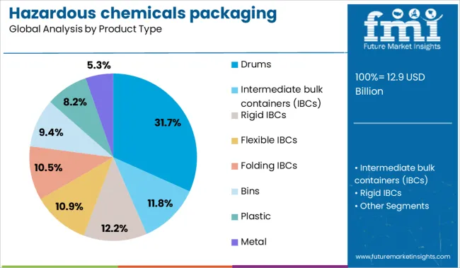 Hazardous Chemicals Packaging Market Analysis By Product Type