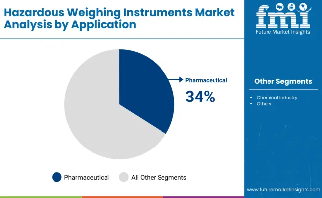 Hazardous Weighing Instruments Market By Application